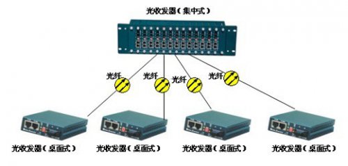 尊龙凯时人生就是搏光纤收发器网管的应用解决计划