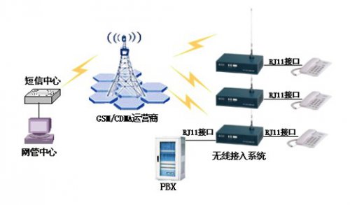 <b>尊龙凯时人生就是搏GSM/CDMA无线接入系统网管应用计划</b>