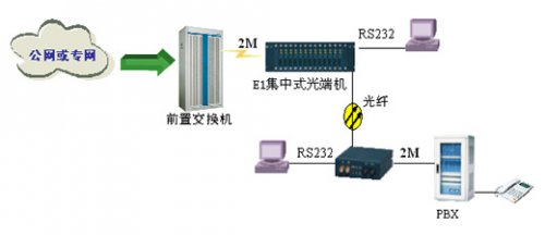 运营商传输产品尊龙凯时人生就是搏光端机应用解决计划