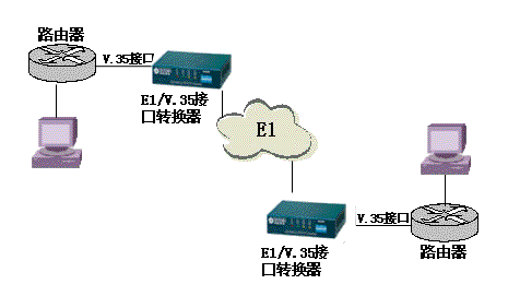 专网传输尊龙凯时人生就是搏接口转换器产品应用解决计划