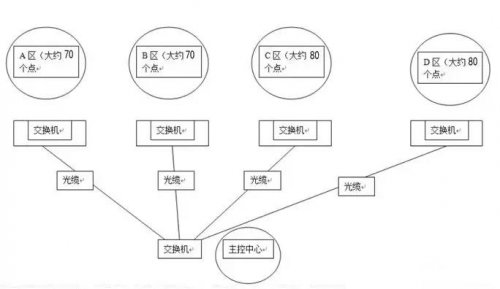 大型网络监控如何设置ip地点？